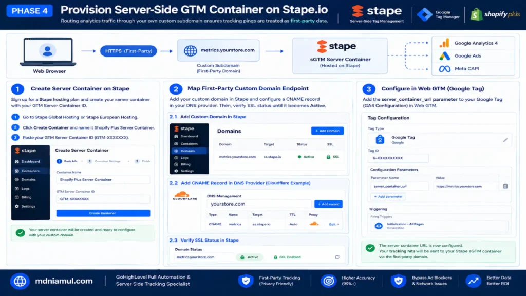Diagnostic setup screen titled "PHASE 4 Provision Server-Side GTM Container on Stape.io" illustrating the 3-step provisioning process, custom first-party subdomain mapping (metrics.yourstore.com), DNS CNAME setup in Cloudflare, Web GTM configuration, and data pipeline routing.