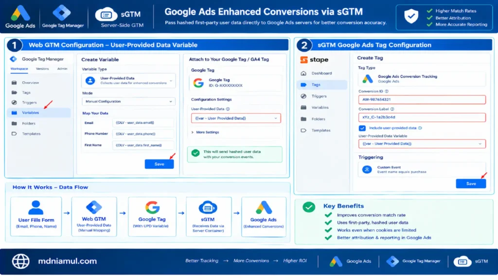 Diagnostic setup screen titled "Google Ads Enhanced Conversions via sGTM" illustrating a 2-step configuration workflow across Web GTM and sGTM to pass hashed first-party customer data directly to Google Ads.
