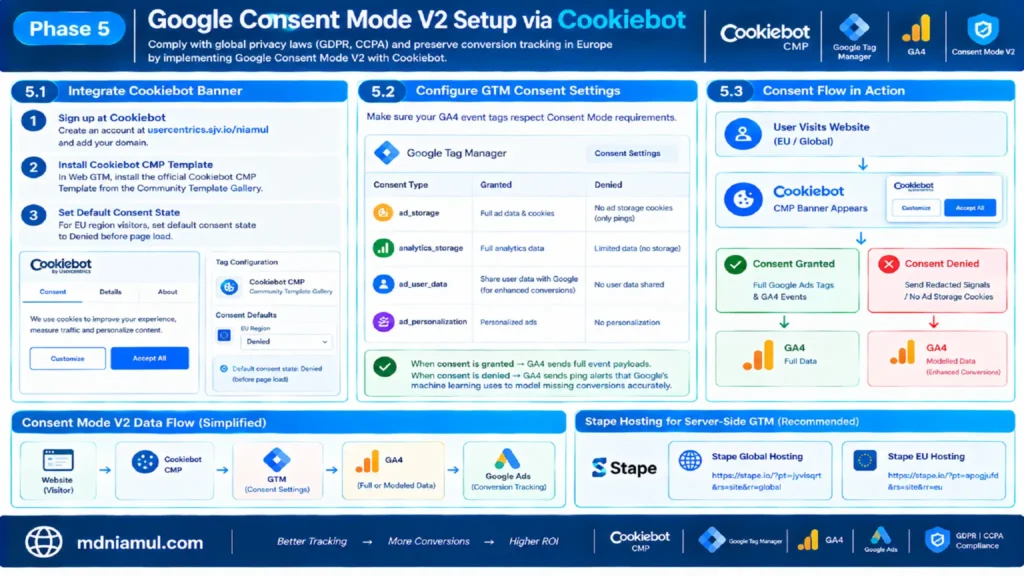 Technical architecture setup screen titled "Phase 5: Google Consent Mode V2 Setup via Cookiebot" illustrating Cookiebot CMP banner integration, GTM consent setting configurations, granted vs. denied consent behavior, simplified data flows, and recommended Stape server-side hosting endpoints.