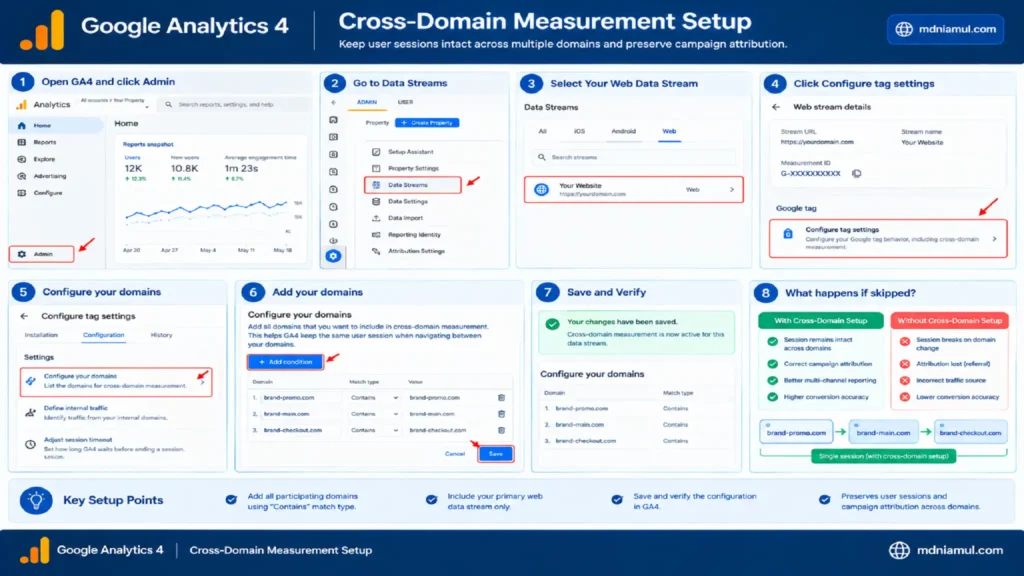 Diagnostic setup screen titled "Google Analytics 4 Cross-Domain Measurement Setup" illustrating an 8-step workflow in GA4 for configuring participating domains (brand-promo.com, brand-main.com, brand-checkout.com) to maintain unified session tracking and campaign attribution.