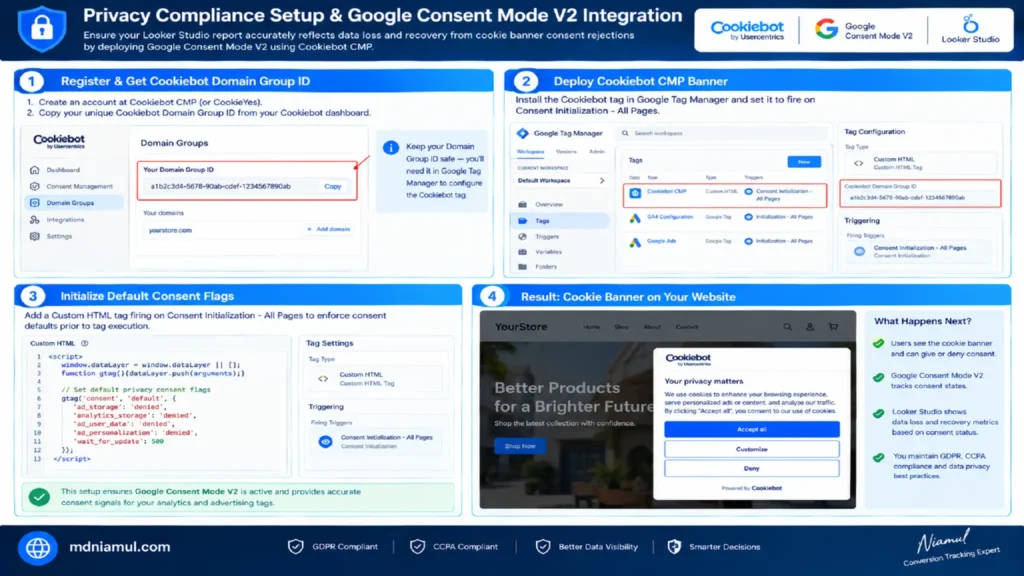 Diagnostic setup screen titled "Privacy Compliance Setup & Google Consent Mode V2 Integration" illustrating a 4-step workflow for configuring Cookiebot CMP, GTM Consent Initialization triggers, and default consent flags.