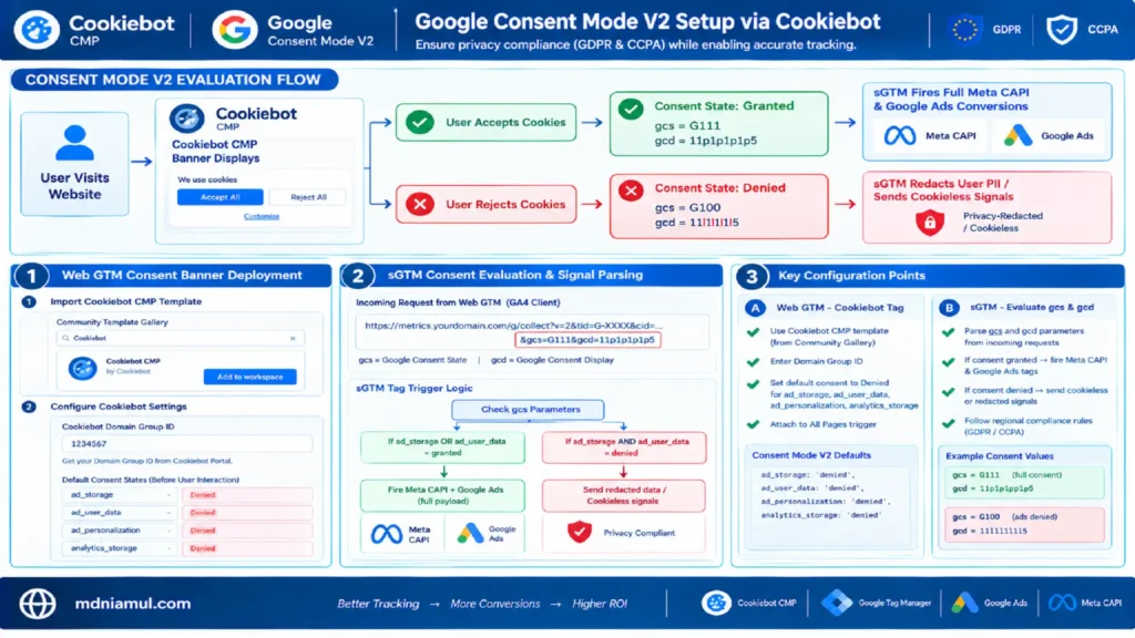 Diagnostic setup screen titled "Google Consent Mode V2 Setup via Cookiebot" illustrating the evaluation flow, Web GTM consent banner configuration, sGTM parameter parsing (gcs and gcd), and cookieless signal handling for GDPR and CCPA compliance.