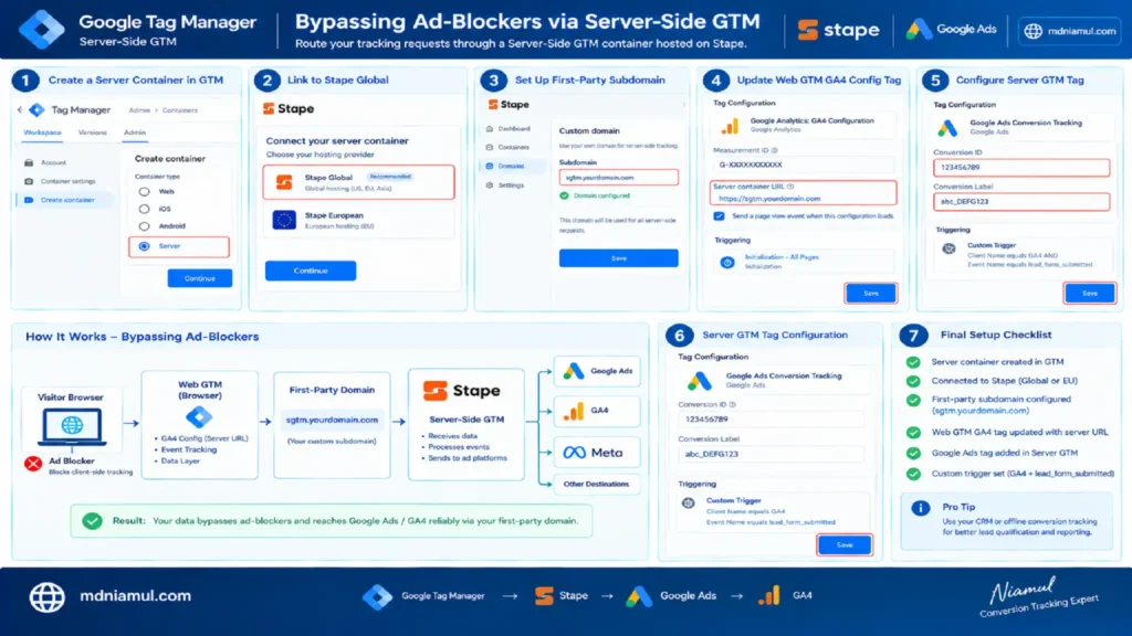 Technical architecture setup guide titled "Bypassing Ad-Blockers via Server-Side GTM" showing step-by-step instructions to route tracking pings through a Stape-hosted server container using a custom first-party subdomain.