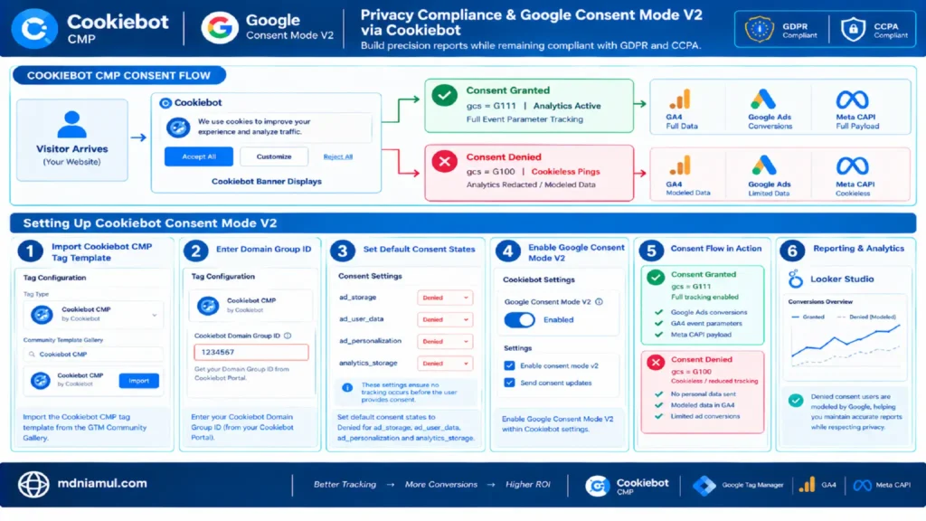 Technical architecture setup screen titled "Privacy Compliance & Google Consent Mode V2 via Cookiebot" illustrating the 6-step setup workflow, Cookiebot CMP consent evaluation flow, signal behavior across GA4, Google Ads, and Meta CAPI, and Looker Studio modeled data visualization.