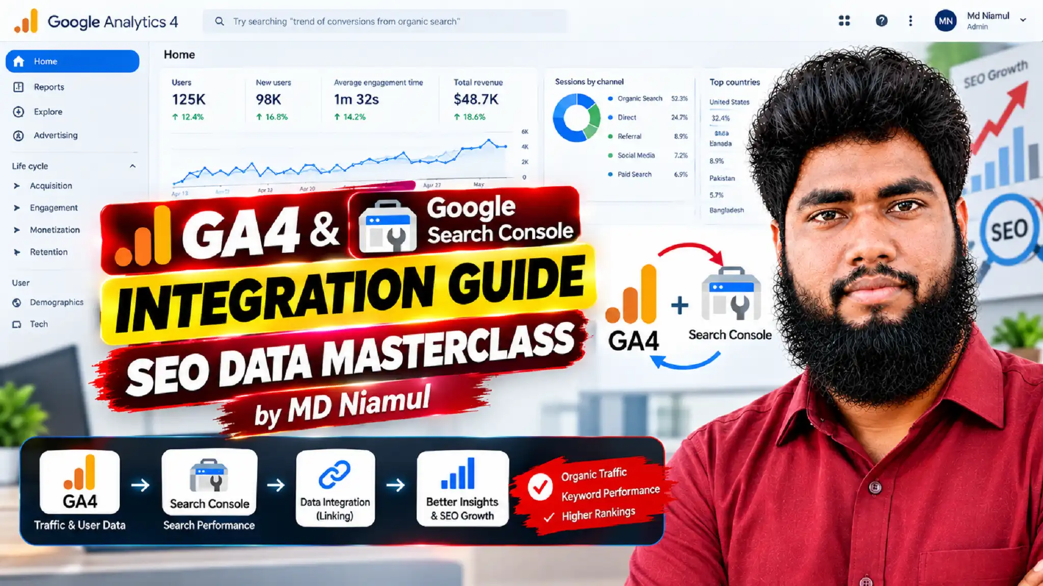 Technical setup screen titled "GA4 & Google Search Console INTEGRATION GUIDE - SEO DATA MASTERCLASS by MD Niamul" illustrating the linking flow between Google Analytics 4 and Google Search Console, organic search performance metrics, channel distribution, and top geographic regions.