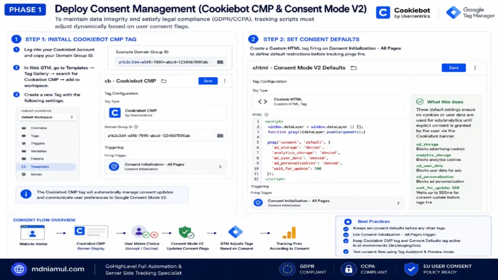 Diagnostic setup screen titled "PHASE 1 Deploy Consent Management (Cookiebot CMP & Consent Mode V2)" illustrating the 2-step setup to install the Cookiebot CMP tag, set Consent Mode V2 defaults, and map the consent workflow in Google Tag Manager.