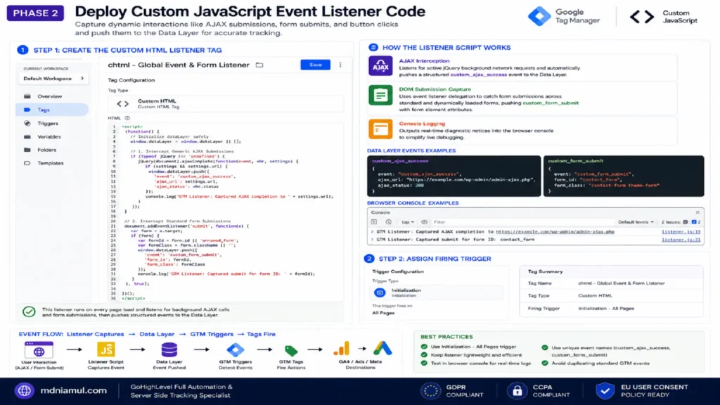Diagnostic setup screen titled "PHASE 2 Deploy Custom JavaScript Event Listener Code" illustrating the 2-step setup for creating the chtml - Global Event & Form Listener tag in Web GTM, along with JavaScript event listener code, Data Layer payload examples, console logs, and trigger settings.