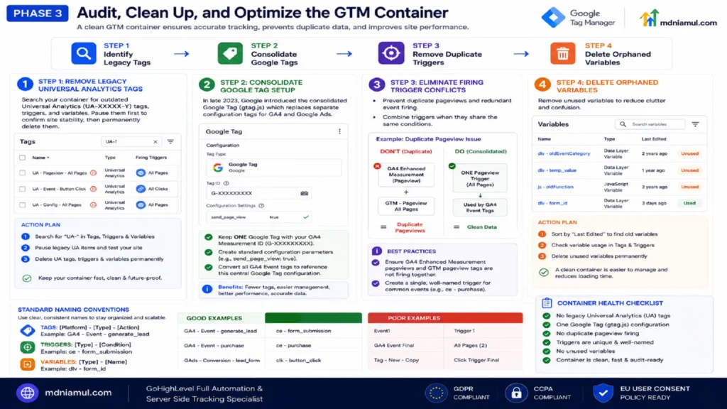 Diagnostic setup screen titled "PHASE 3 Audit, Clean Up, and Optimize the GTM Container" outlining a 4-step framework to remove legacy tags, consolidate Google Tags, eliminate firing trigger conflicts, and delete orphaned variables, accompanied by container health checklists and standard naming conventions.