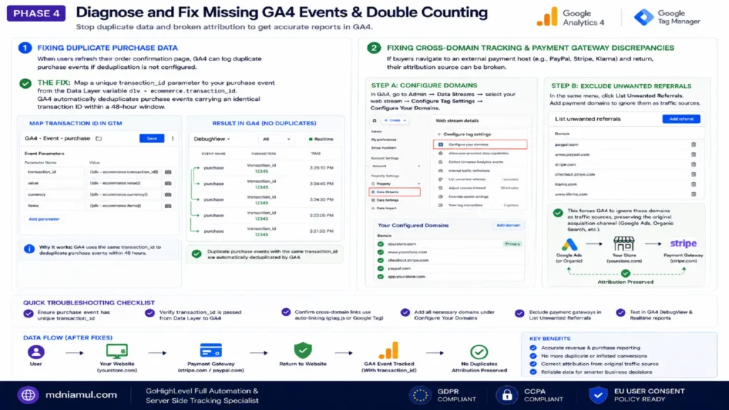 Diagnostic setup screen titled "PHASE 4 Diagnose and Fix Missing GA4 Events & Double Counting" illustrating solutions for deduplicating purchase events, configuring cross-domain tracking, and excluding unwanted payment gateway referrals in Google Analytics 4.