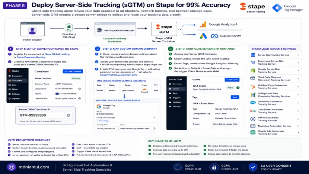 Diagnostic setup screen titled "PHASE 5 Deploy Server-Side Tracking (sGTM) on Stape for 99% Accuracy" illustrating the 3-step deployment process, DNS CNAME mapping, Google Tag configuration, server GTM container setup, deployment checklist, key benefits, and specialized tracking services.