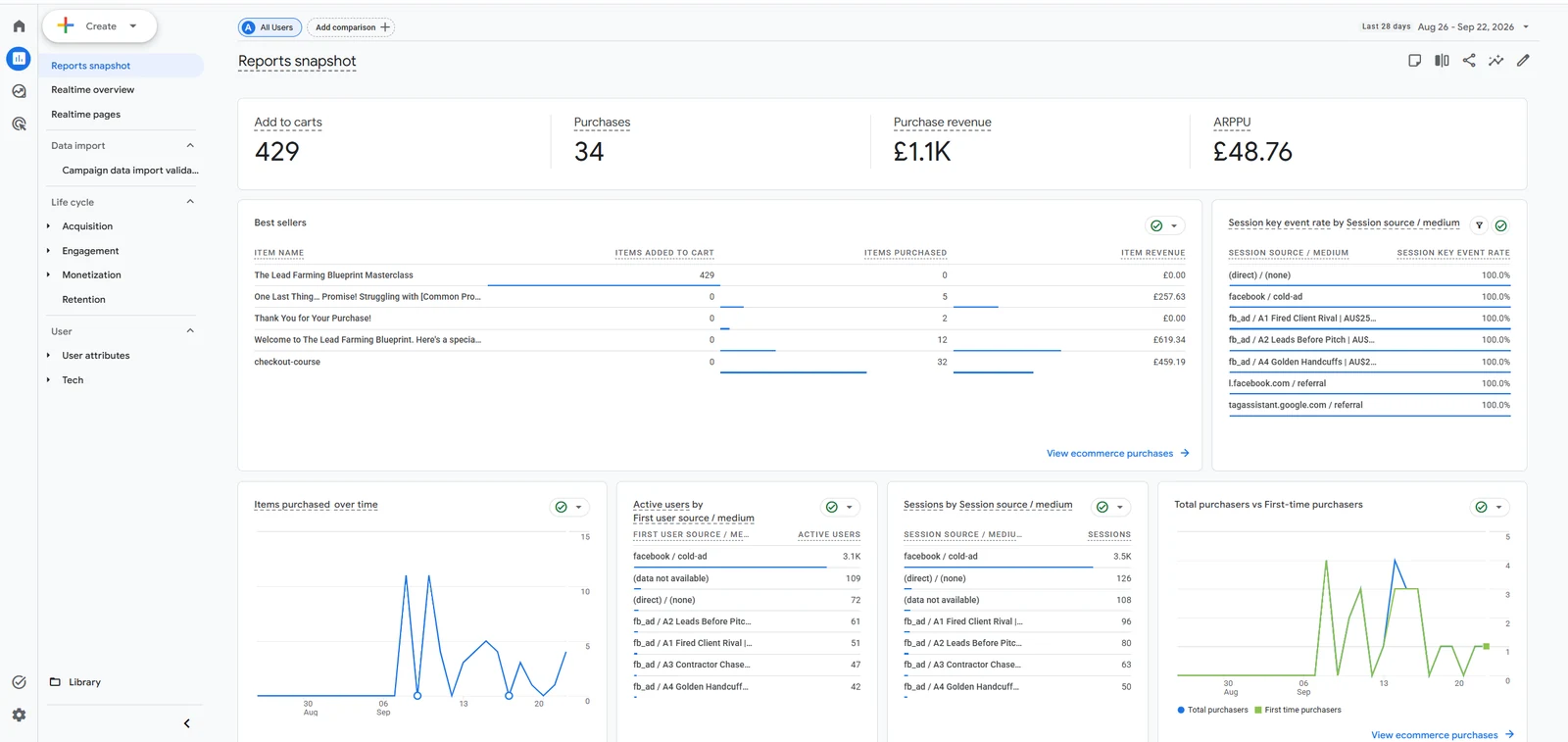 GA4 reports snapshot showing purchase revenue, best sellers and ARPPU reporting correctly after the ecommerce tracking fix