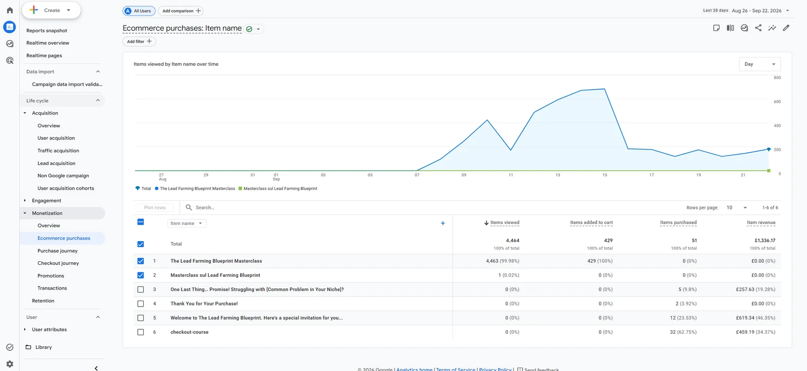 GA4 ecommerce purchases report broken down by item name showing revenue per course and offer