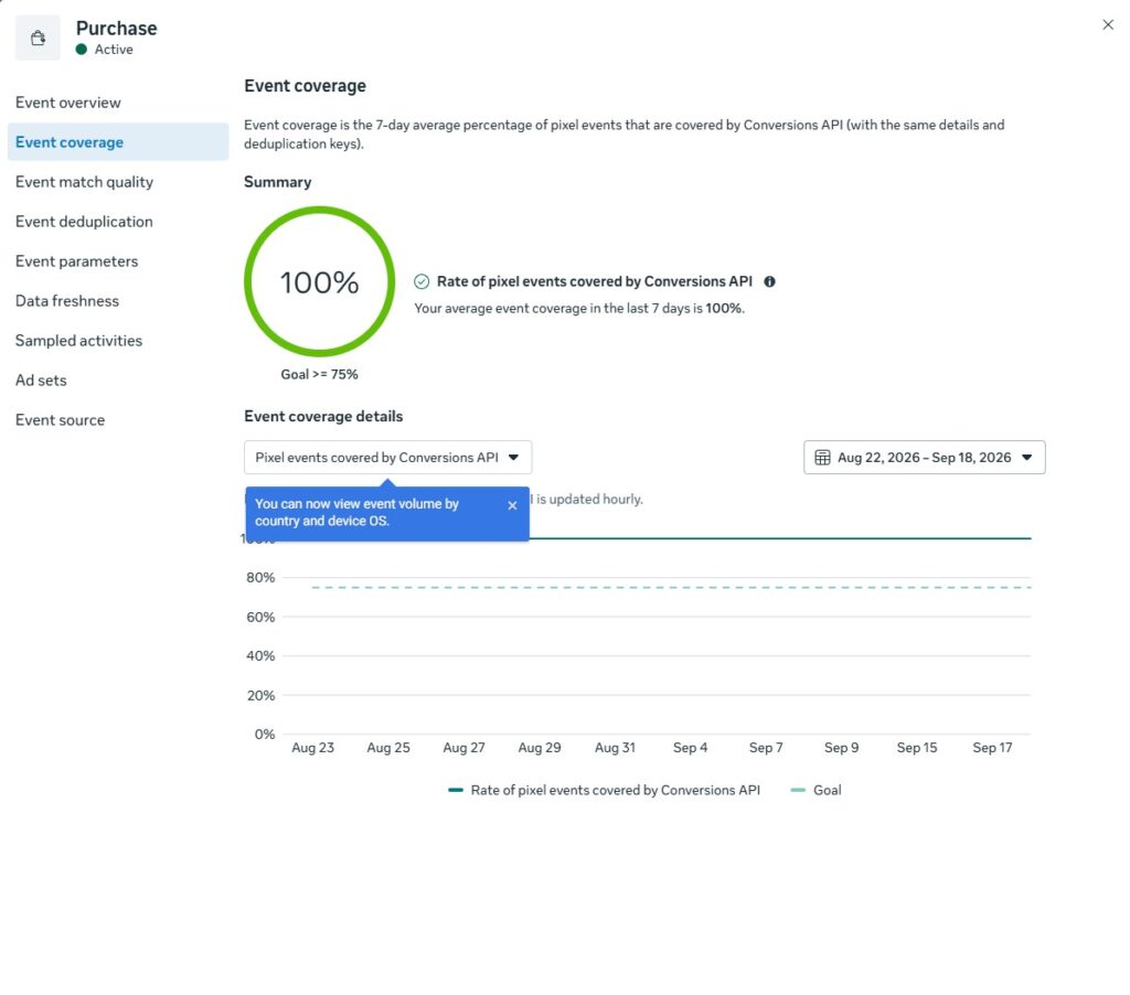 100% of Purchase pixel events covered by Meta Conversions API over 7 days, above Meta's 75% goal.