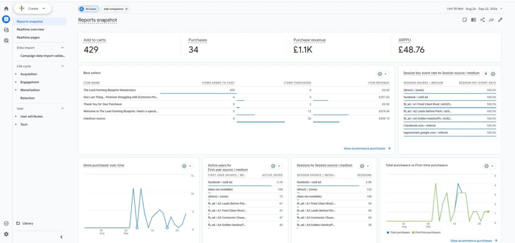 GA4 reports snapshot showing add to carts, purchases, purchase revenue and best-selling items from the GoHighLevel funnel.