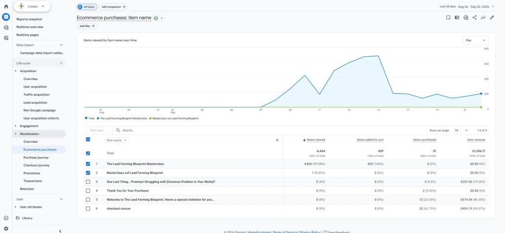 GA4 ecommerce purchases report with items viewed, added to cart, purchased and item revenue for each product and upsell.