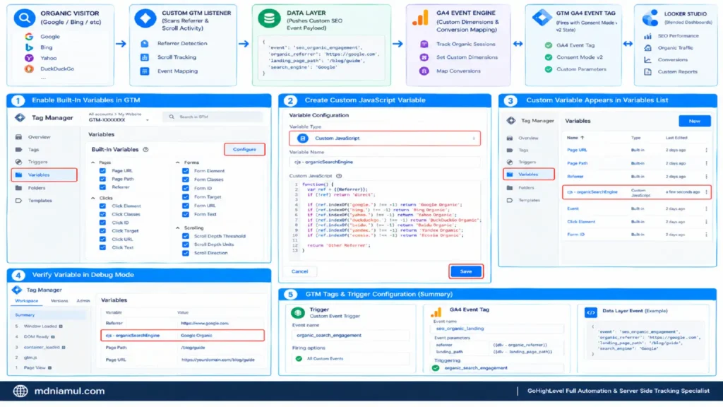 Technical setup infographic titled "Custom Organic Search Engine Tracking with GTM, GA4, & Looker Studio" detailing 5 workflow steps: enabling built-in variables, creating a Custom JavaScript organic engine detection variable, validating in debug mode, configuring GTM triggers/tags, and mapping payloads to GA4 and Looker Studio dashboards.