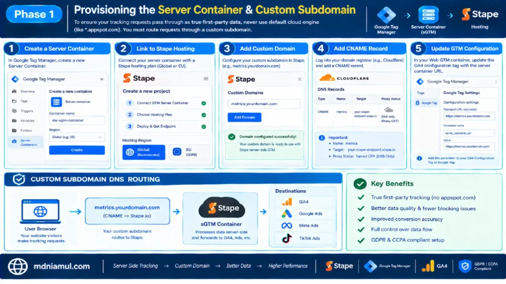 Technical setup screen titled "Phase 1: Provisioning the Server Container & Custom Subdomain" showing Server Container creation in GTM, Stape hosting configuration, Cloudflare CNAME record setup, GTM transport URL configuration, and custom subdomain DNS routing architecture.