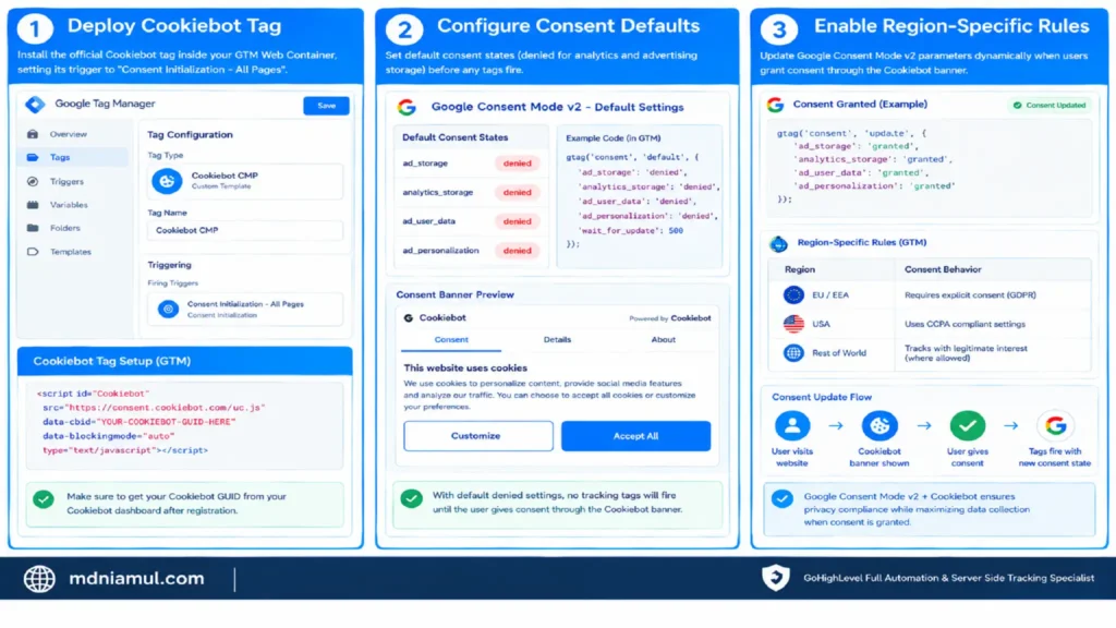 Technical setup infographic titled "Cookiebot CMP & Region-Specific Consent Mode v2 Setup Guide" detailing 3 operational steps: deploying the Cookiebot tag in GTM, configuring default consent states, and establishing region-specific consent rules for EU/EEA, USA, and Rest of World.