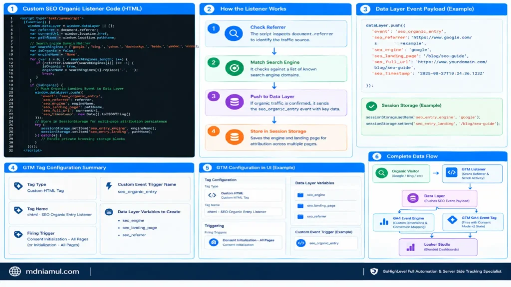 Technical setup infographic titled "Custom SEO Organic Listener Code Setup Guide" showing HTML listener script, step-by-step workflow, dataLayer push example, GTM tag configuration summary, and complete end-to-end data flow.