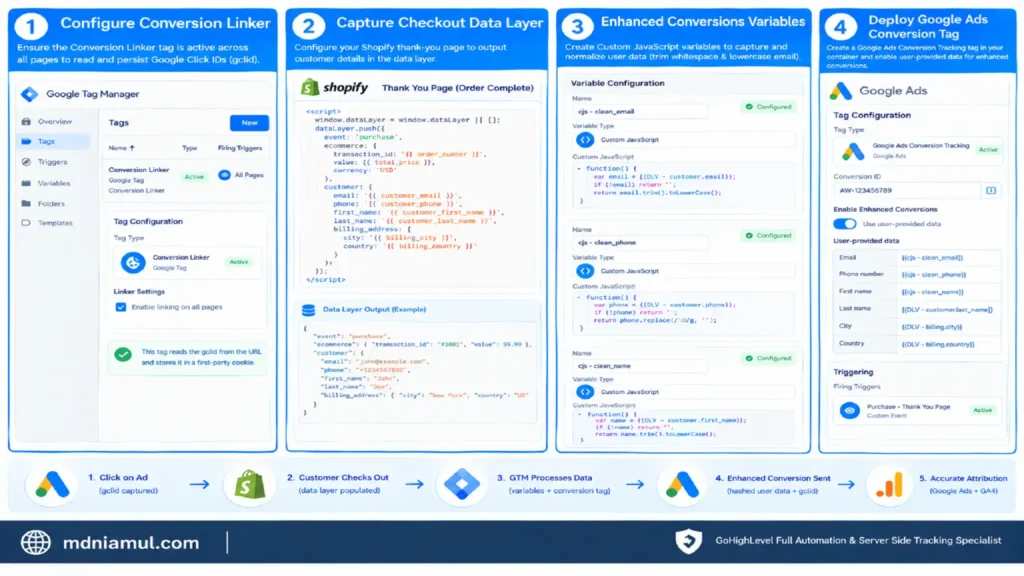 Technical setup infographic titled "Shopify Google Ads Enhanced Conversions Setup Guide" detailing 4 operational steps: configuring Conversion Linker, capturing checkout dataLayer on Shopify Thank You Page, normalizing Enhanced Conversions Custom JavaScript variables, and deploying the Google Ads Conversion Tag with user-provided data.