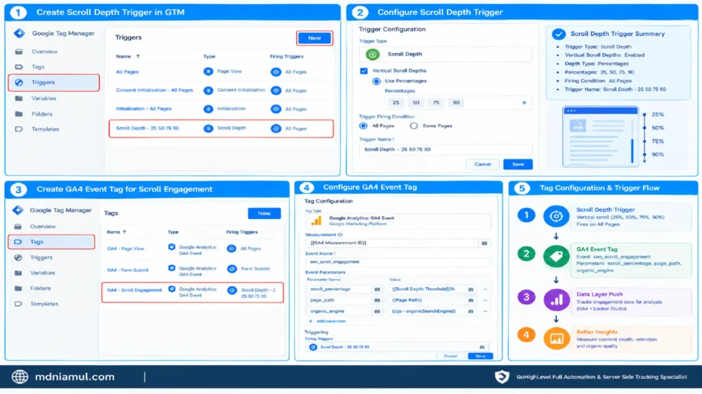 Technical setup infographic titled "Scroll Depth Tracking in GTM for GA4 Setup Guide" detailing 5 workflow steps: creating a scroll depth trigger, configuring 25/50/75/90 percentages, creating a GA4 event tag, mapping event parameters, and evaluating execution flow.