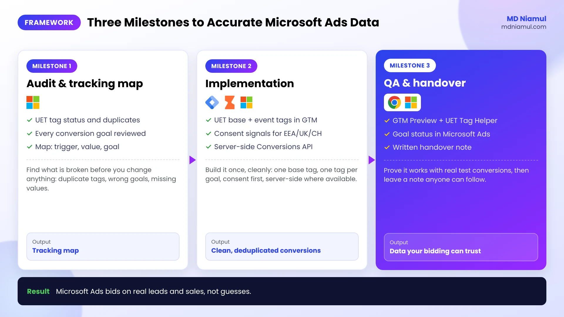 Three-milestone Bing Ads tracking framework: audit and map, implementation with GTM and server-side, QA.