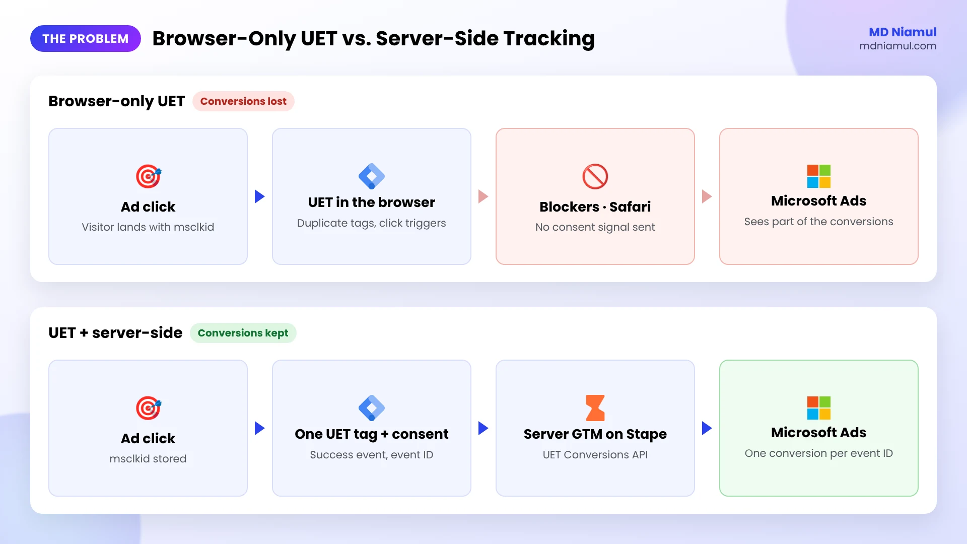 Comparison of browser-only UET tracking and server-side Microsoft Ads tracking for a lead or purchase conversion.