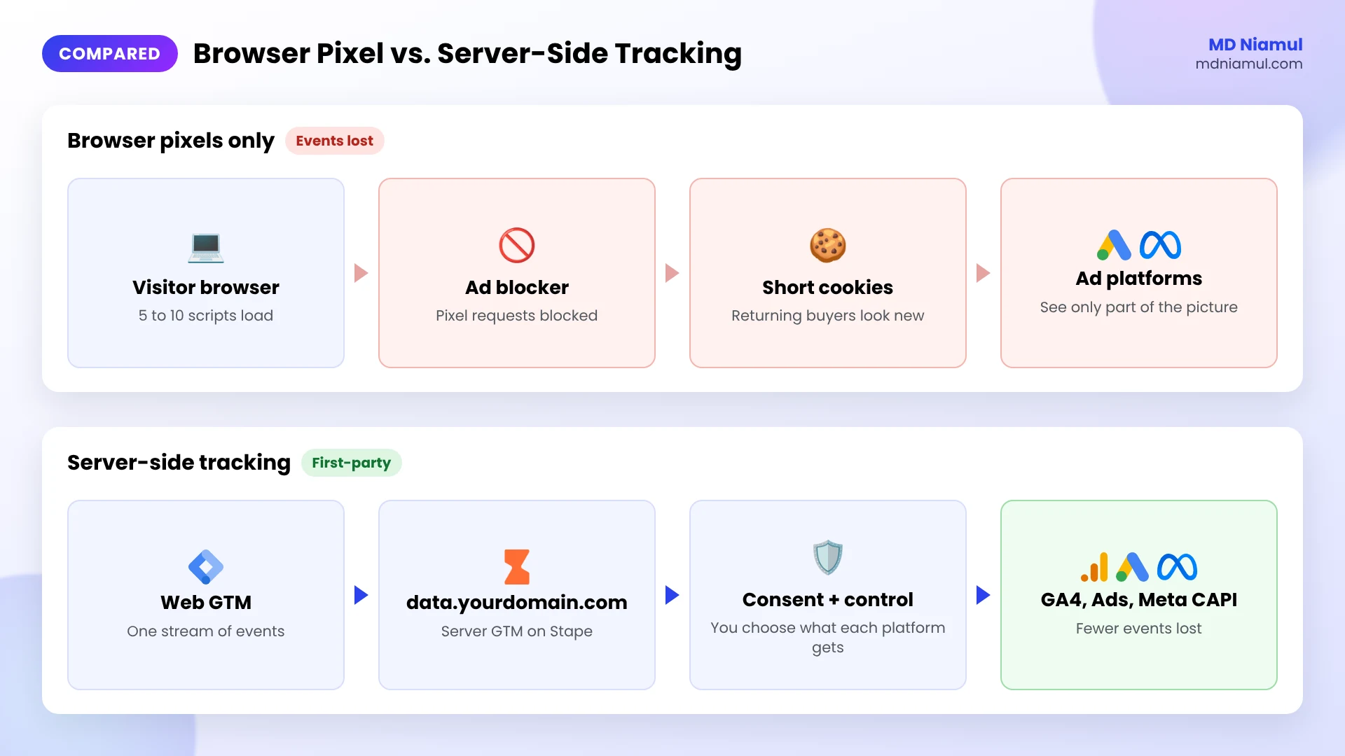 Browser pixel versus server-side tracking: blocked browser events compared with a first-party server container.