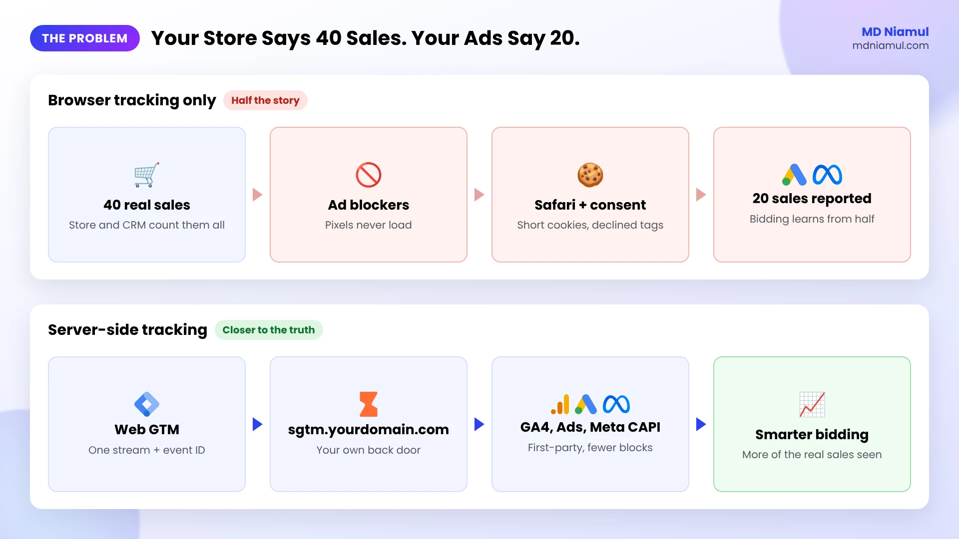 Browser tracking misses sales: ad blockers, Safari cookie limits and consent hide conversions from Google Ads and Meta.