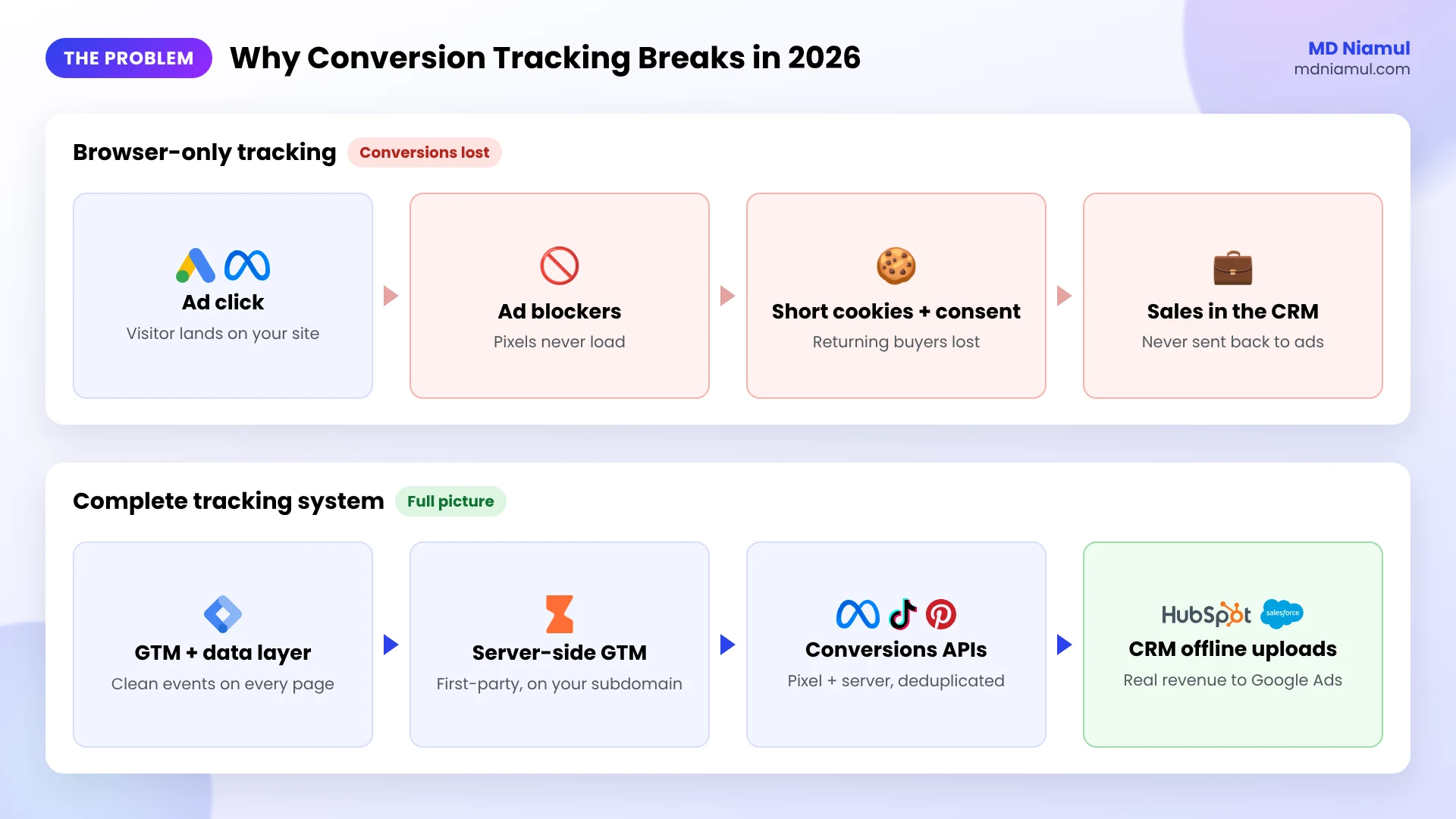 Why conversion tracking breaks in 2026: ad blockers, cookie limits, consent and CRM sales the ads never see.