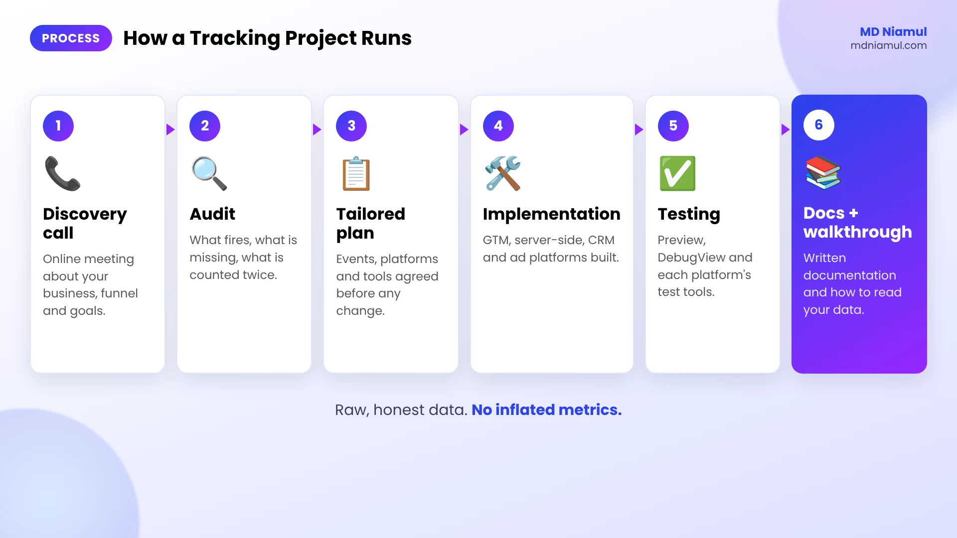 MD Niamul conversion tracking project process: discovery call, audit, plan, build, testing and documentation.