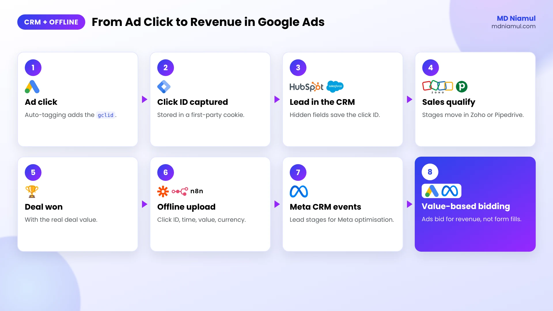 CRM offline conversion tracking from HubSpot, Salesforce, Zoho and Pipedrive back to Google Ads and Meta.