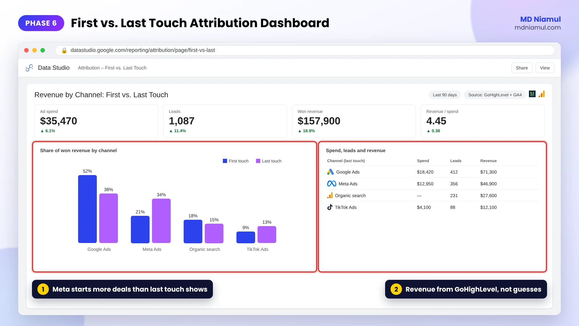 Data Studio attribution dashboard comparing first-touch and last-touch leads and revenue by channel with spend.