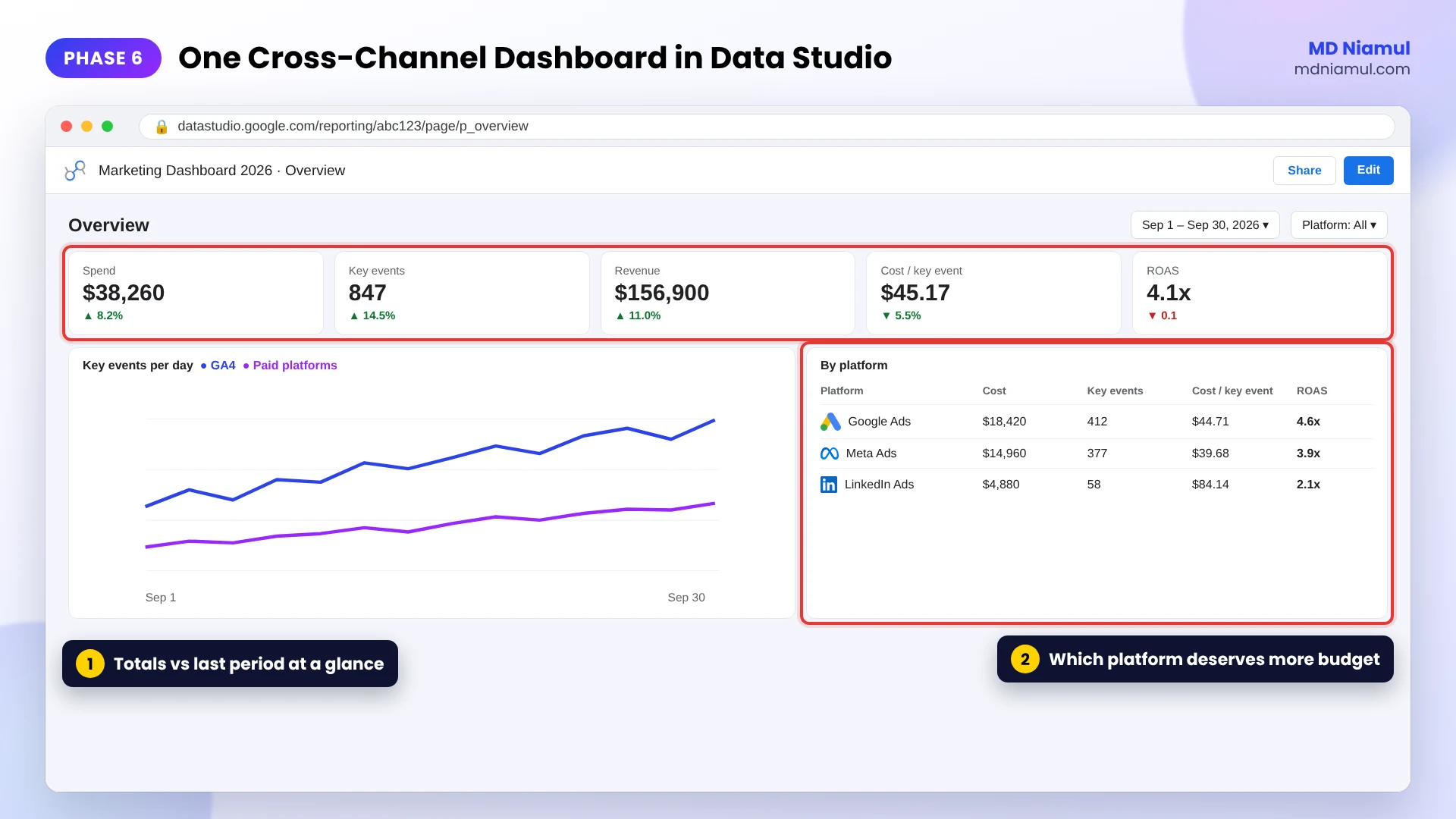 Data Studio marketing dashboard overview with spend, key events, revenue, cost per key event and ROAS by platform.
