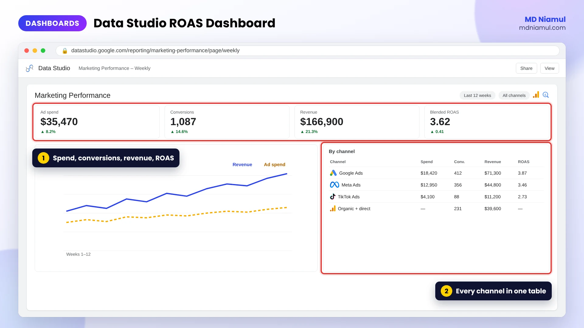 Data Studio marketing dashboard with ad spend, conversions, revenue and ROAS from GA4, Google Ads and Meta.