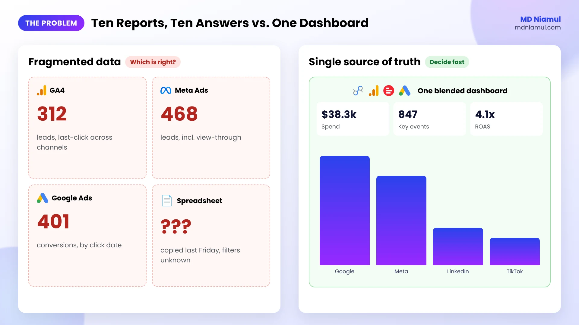 Fragmented marketing data across GA4, Meta and Google Ads compared with one blended Data Studio dashboard.