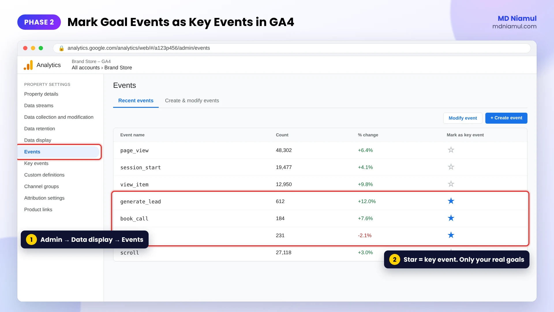 GA4 Admin Events screen with purchase, generate_lead and book_call marked as key events with the star icon.