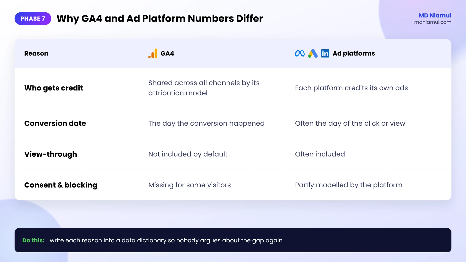Why GA4 and ad platform conversion numbers differ: attribution, conversion date, view-through and consent.