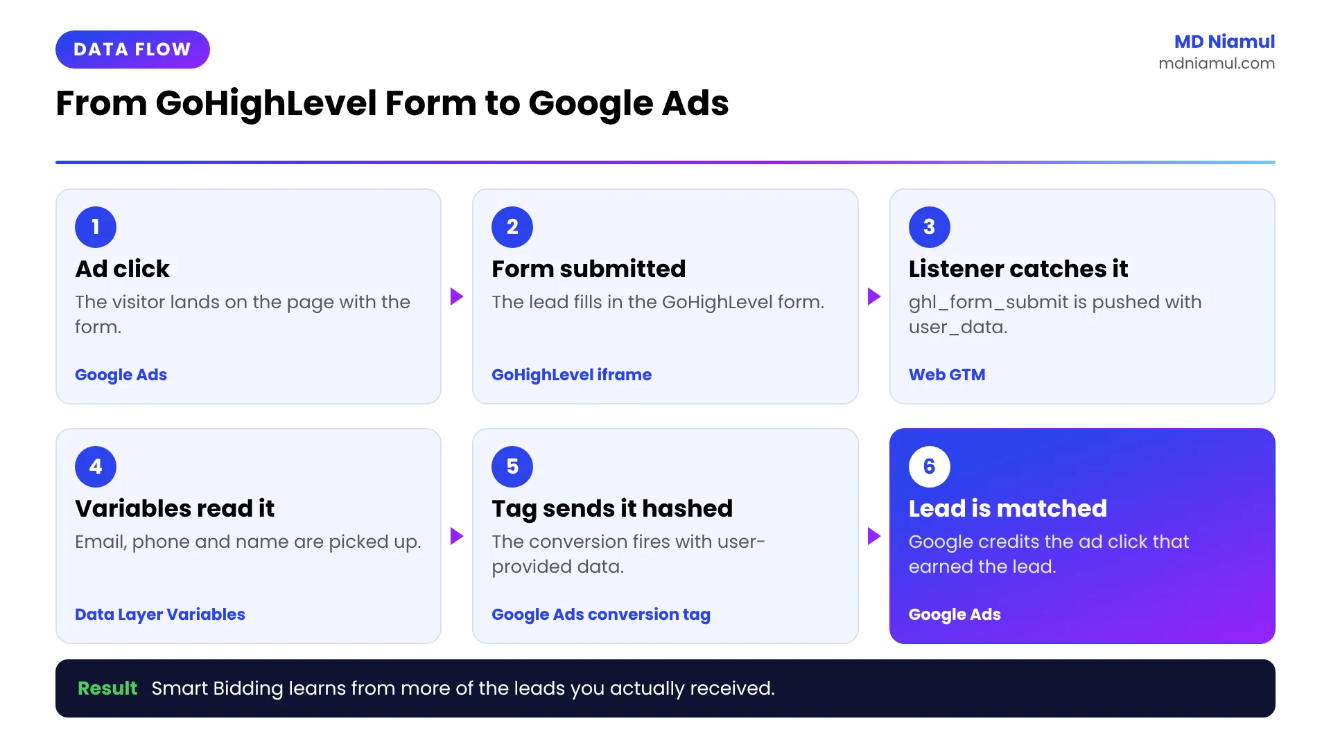 Data flow from a GoHighLevel form submit through the GTM listener and data layer to Google Ads Enhanced Conversions.