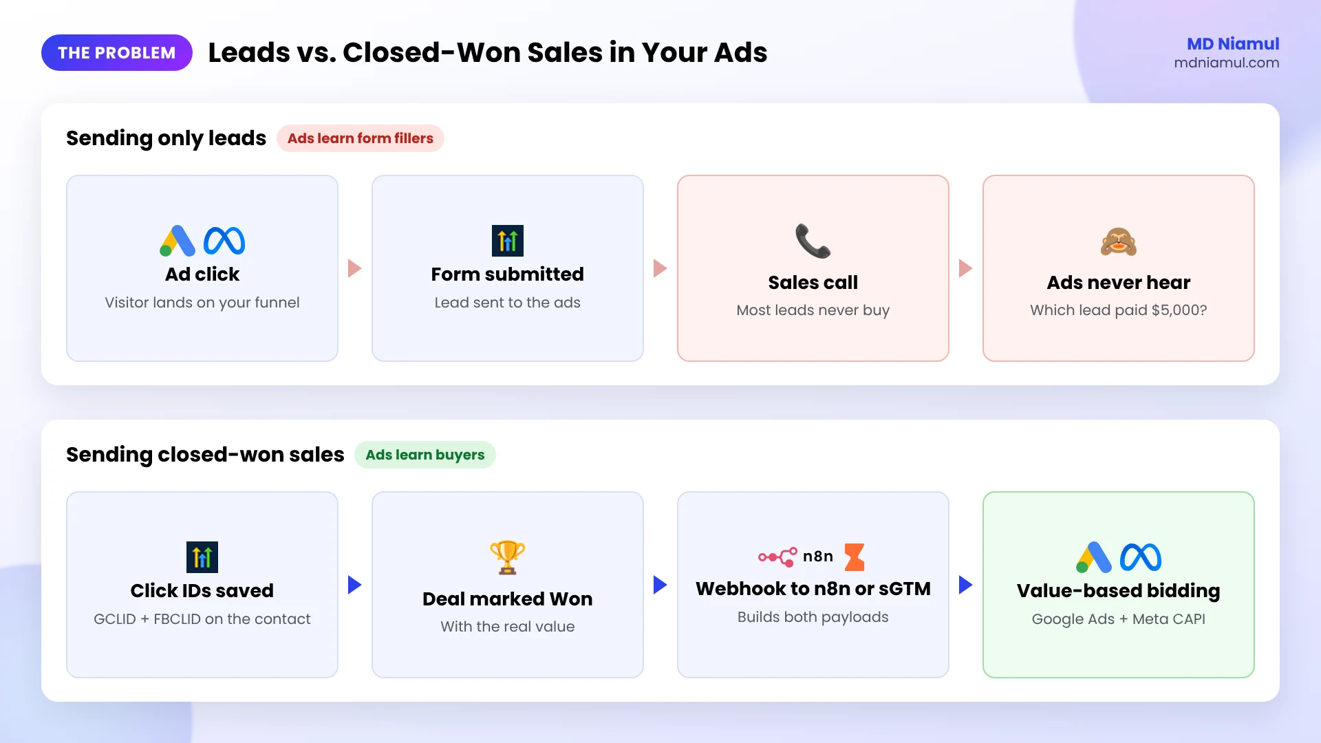 Comparison of tracking GoHighLevel leads only versus sending closed-won sales with value to Google Ads and Meta.