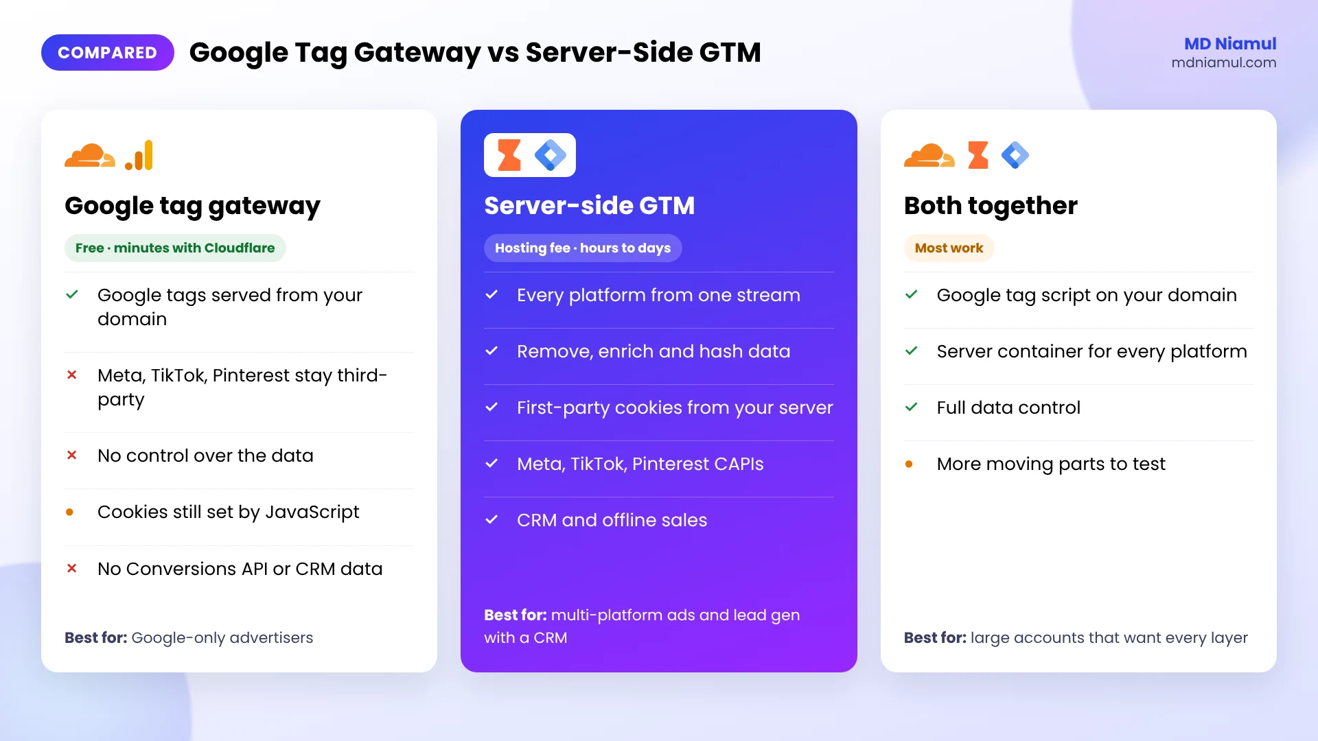 Comparison of Google tag gateway, server-side GTM on Stape, and both together for platforms, data control and cost.