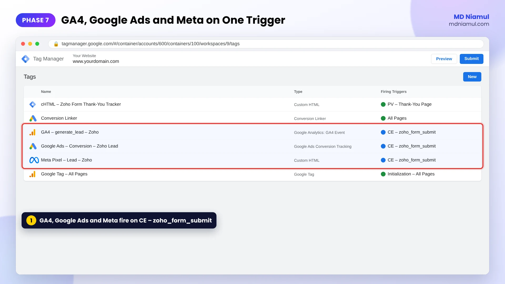 GTM tags for GA4 generate_lead, Google Ads conversion and Meta Lead all firing on the zoho_form_submit trigger.