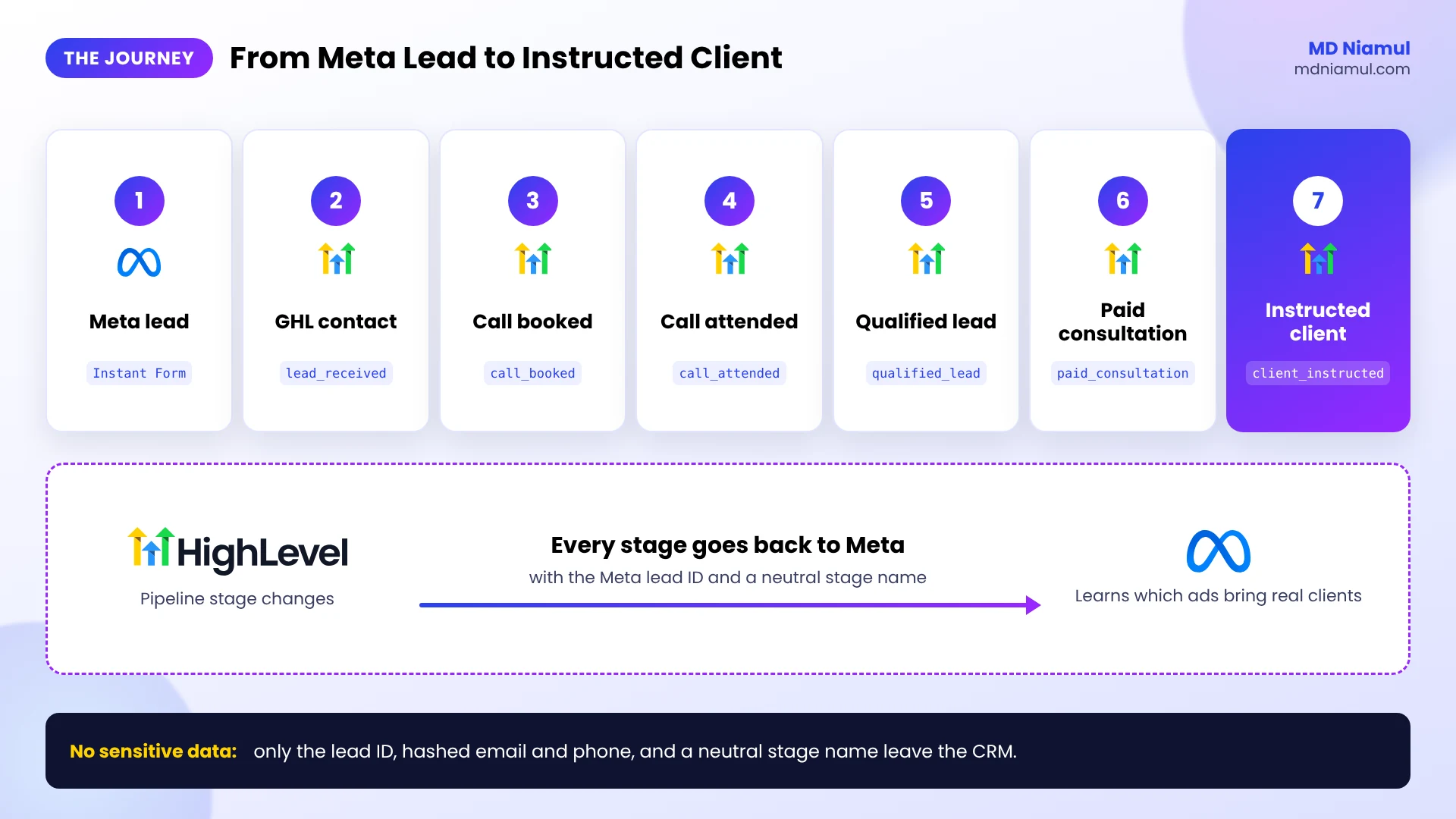 Law firm lead journey from a Meta Instant Form lead to GoHighLevel stages, qualified lead and instructed client.