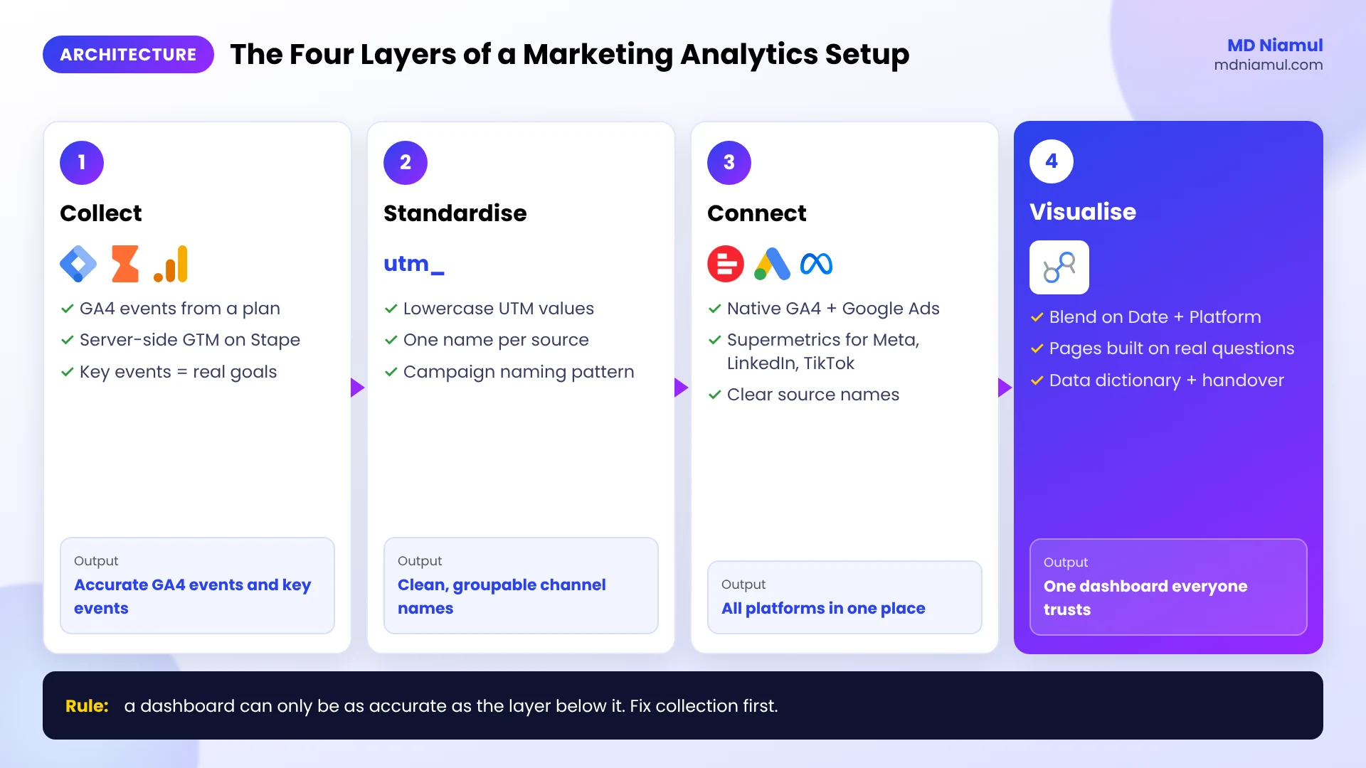 Four-layer marketing analytics architecture with GA4, server-side GTM, Supermetrics and Data Studio.