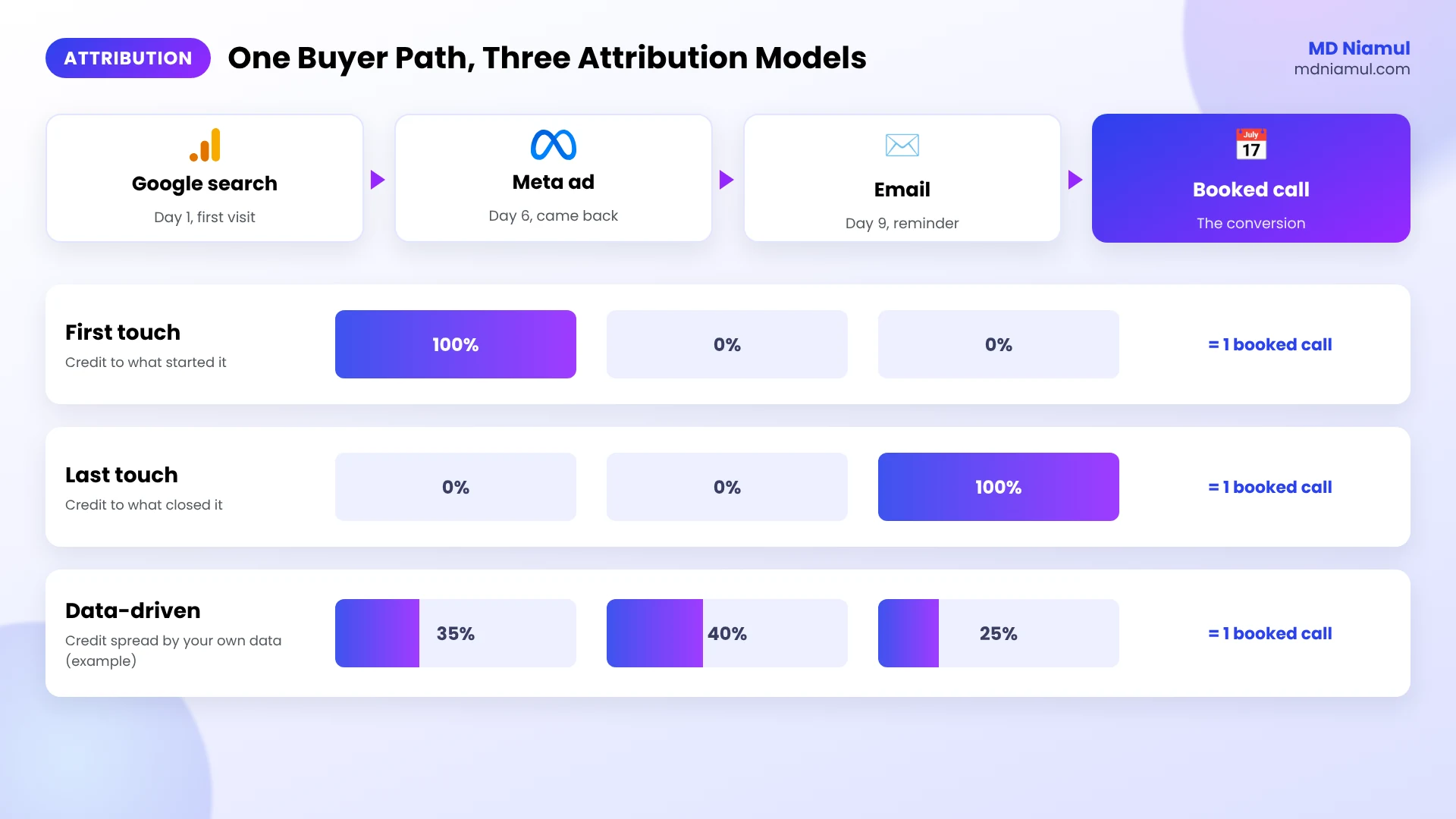 Marketing attribution models compared: first touch, last touch and data-driven credit on one customer path.