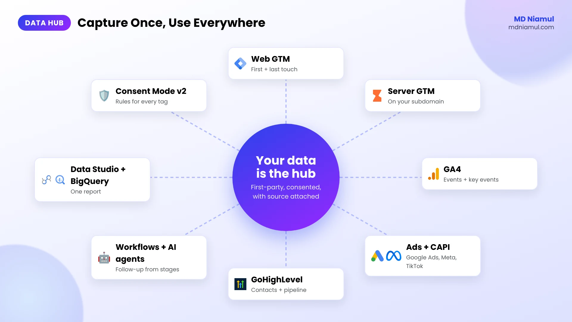 Marketing data hub: GTM, server-side tracking on Stape, GoHighLevel CRM, ad platforms and Data Studio connected.