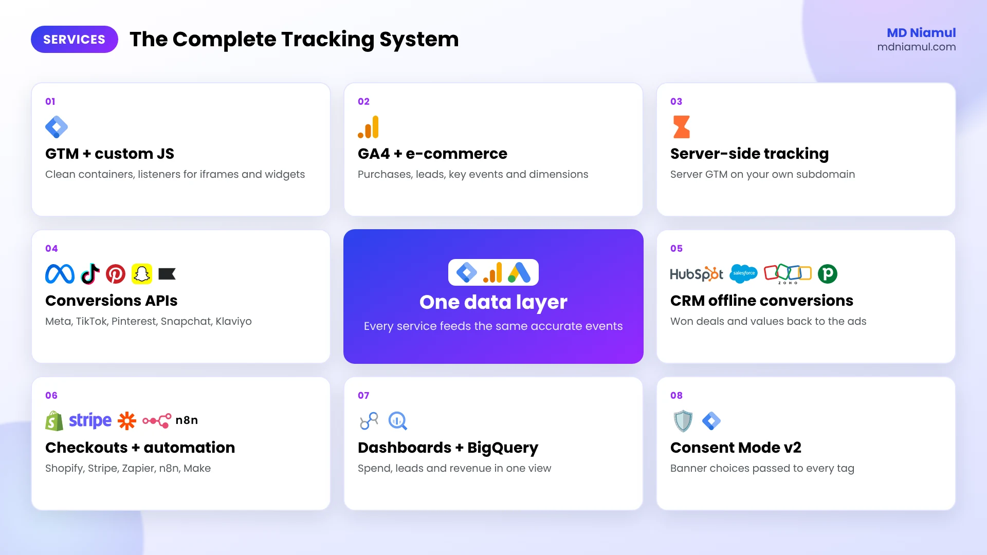MD Niamul tracking services ecosystem: GTM, GA4, server-side, CAPI, CRM, checkouts, dashboards and Consent Mode.