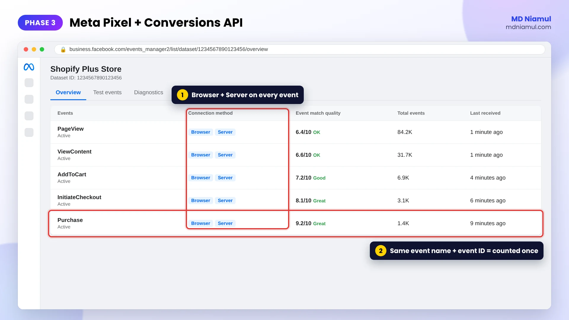 Meta Events Manager showing Shopify Plus events received from both the browser pixel and the Conversions API server.