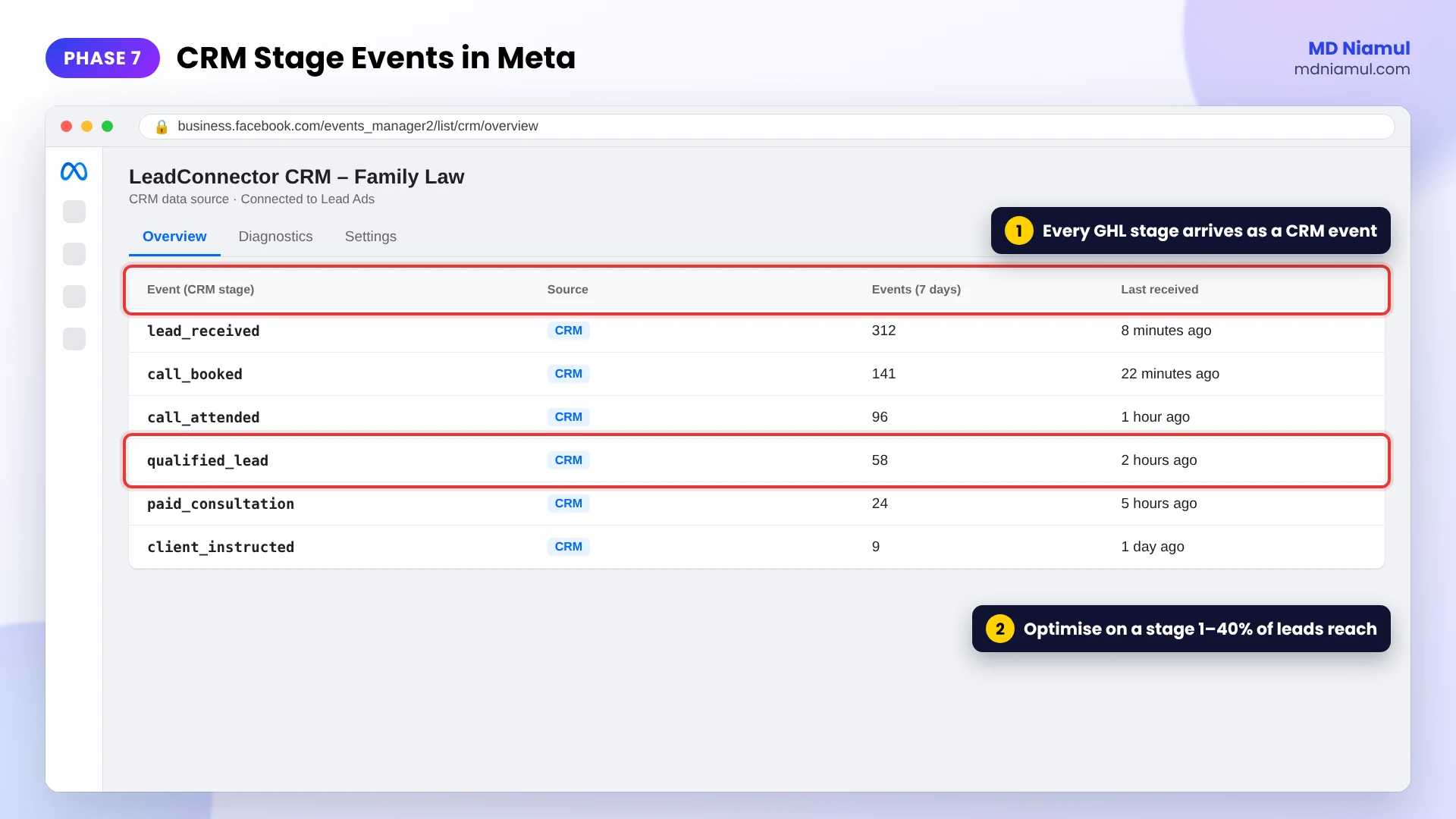 Meta Events Manager CRM data source receiving lead_received, call_booked, call_attended and qualified_lead events.