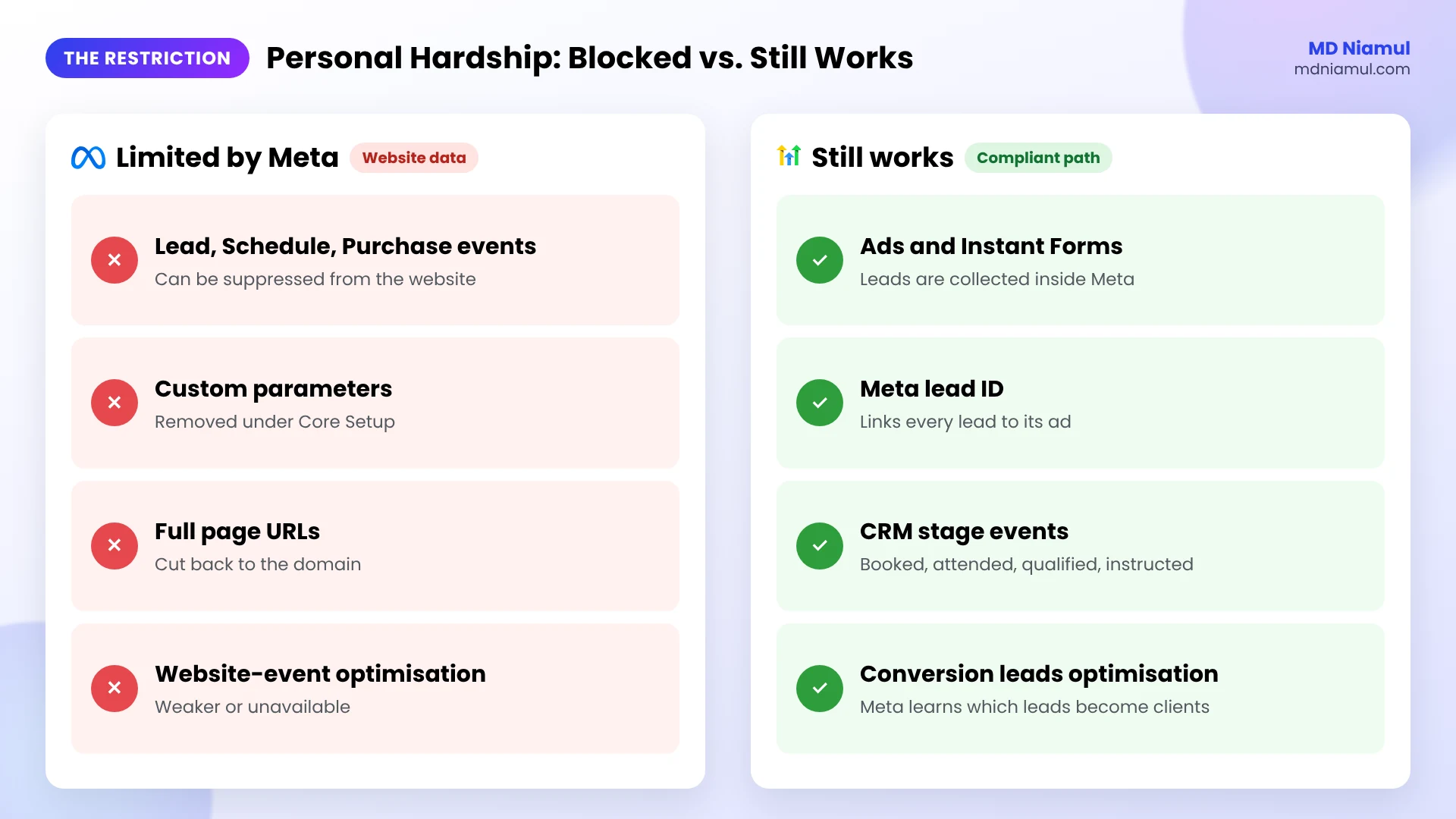 What Meta's Personal Hardship data restriction blocks on a website and what still works for lead tracking.